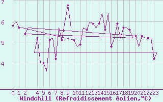 Courbe du refroidissement olien pour Stuttgart-Echterdingen