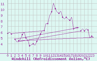 Courbe du refroidissement olien pour Molde / Aro