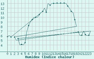 Courbe de l'humidex pour Nordholz