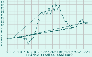 Courbe de l'humidex pour Menorca / Mahon