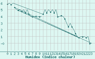 Courbe de l'humidex pour Sveg A