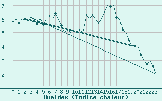 Courbe de l'humidex pour Uppsala