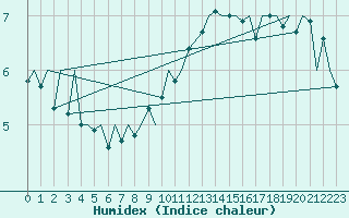 Courbe de l'humidex pour Payerne (Sw)