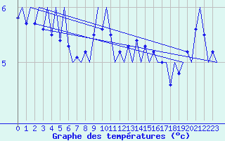 Courbe de tempratures pour Platform F3-fb-1 Sea