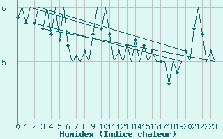 Courbe de l'humidex pour Platform F3-fb-1 Sea