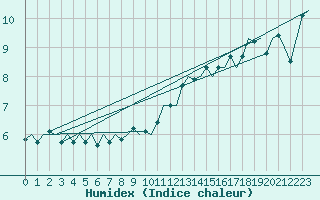 Courbe de l'humidex pour Amsterdam Airport Schiphol