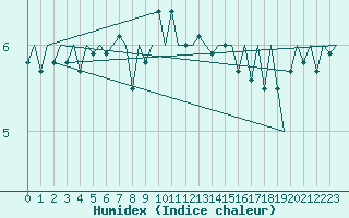 Courbe de l'humidex pour Aberdeen (UK)