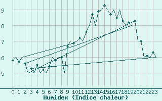 Courbe de l'humidex pour Eindhoven (PB)