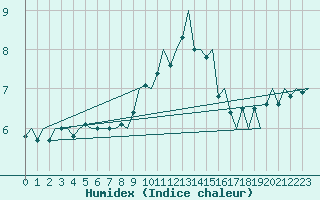 Courbe de l'humidex pour De Kooy