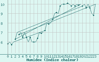 Courbe de l'humidex pour Leeming