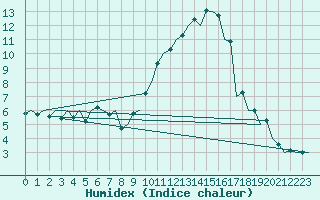 Courbe de l'humidex pour Zaragoza / Aeropuerto