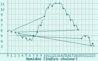 Courbe de l'humidex pour Innsbruck-Flughafen