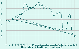 Courbe de l'humidex pour Oostende (Be)