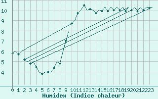 Courbe de l'humidex pour Aalborg