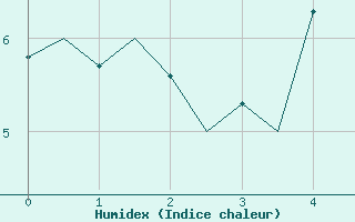 Courbe de l'humidex pour Kirkwall Airport