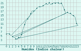 Courbe de l'humidex pour Bremen