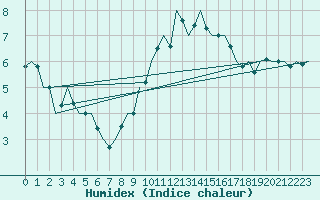 Courbe de l'humidex pour Shannon Airport