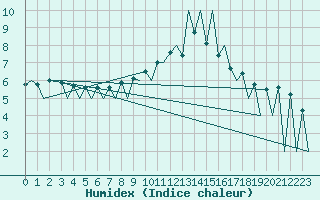 Courbe de l'humidex pour Lugano (Sw)