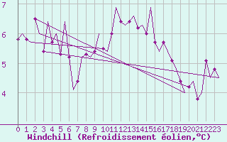 Courbe du refroidissement olien pour Belfast / Aldergrove Airport