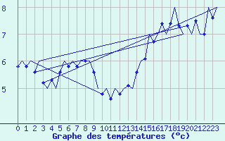 Courbe de tempratures pour Le Goeree