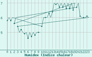 Courbe de l'humidex pour Linkoping / Malmen