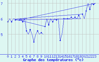 Courbe de tempratures pour Platform F3-fb-1 Sea