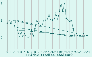 Courbe de l'humidex pour Sandane / Anda