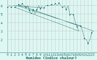 Courbe de l'humidex pour Wick