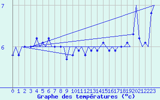 Courbe de tempratures pour Platform K14-fa-1c Sea
