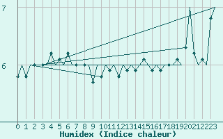 Courbe de l'humidex pour Platform K14-fa-1c Sea