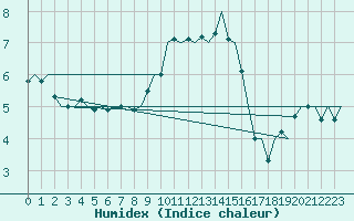 Courbe de l'humidex pour Hamburg-Fuhlsbuettel