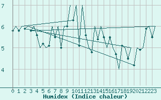 Courbe de l'humidex pour Kirkwall Airport