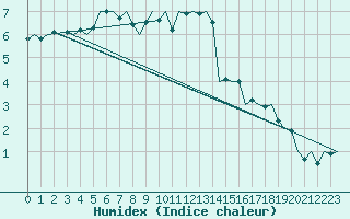 Courbe de l'humidex pour Leipzig-Schkeuditz