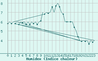 Courbe de l'humidex pour Berlin-Schoenefeld