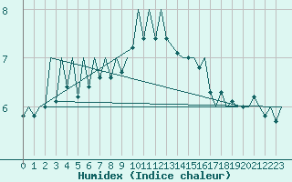 Courbe de l'humidex pour Jersey (UK)