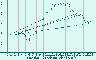 Courbe de l'humidex pour Wunstorf