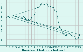 Courbe de l'humidex pour Uppsala