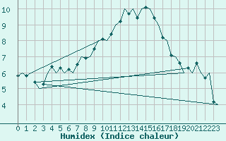 Courbe de l'humidex pour Buechel