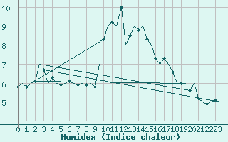 Courbe de l'humidex pour Pamplona (Esp)