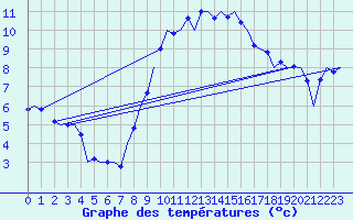 Courbe de tempratures pour Noervenich