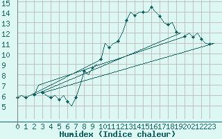 Courbe de l'humidex pour Schaffen (Be)