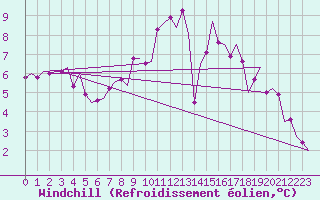 Courbe du refroidissement olien pour Maastricht / Zuid Limburg (PB)