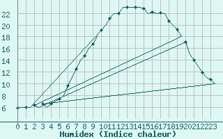 Courbe de l'humidex pour Niederstetten