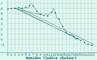 Courbe de l'humidex pour Debrecen