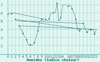 Courbe de l'humidex pour Holbeach