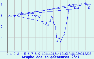 Courbe de tempratures pour Platform P11-b Sea