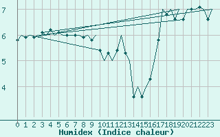 Courbe de l'humidex pour Platform P11-b Sea