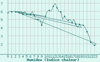 Courbe de l'humidex pour Beauvechain (Be)