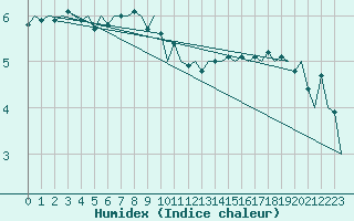 Courbe de l'humidex pour Nordholz