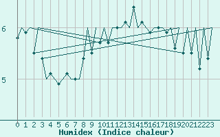 Courbe de l'humidex pour Aberdeen (UK)